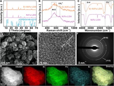 Boosting the inherent activity of NiFe layered double hydroxide via erbium incorporation for water oxidation